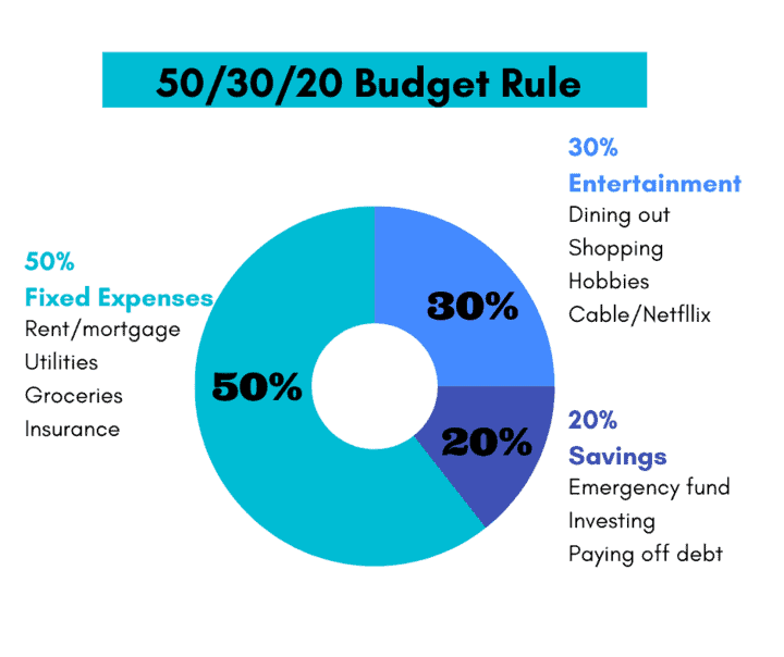 50-30-20 Budget Rule