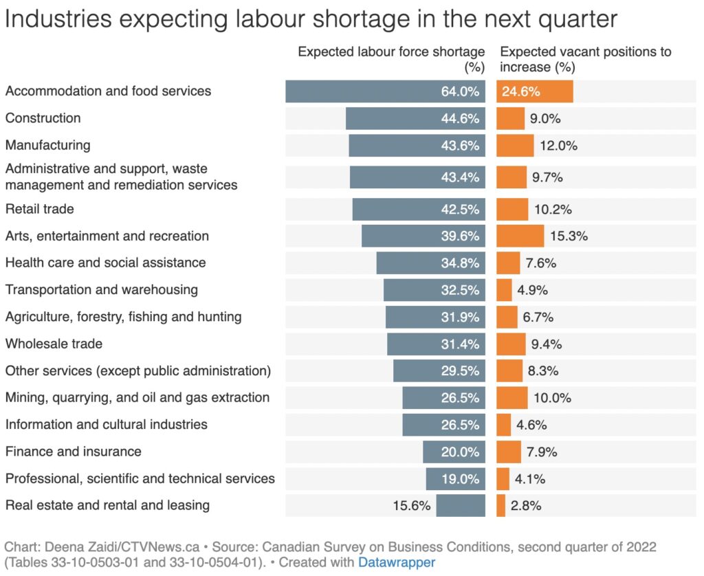 Visual graph that shows industries in Canada expecting a labour shortage and a tight job market.