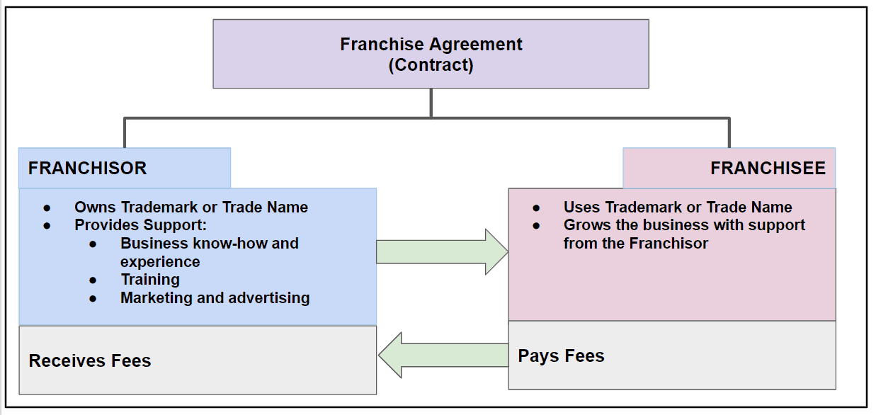Franchise Agreement Contract