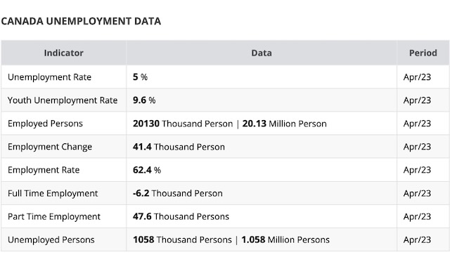 Canada Unemployment Data April 2023
